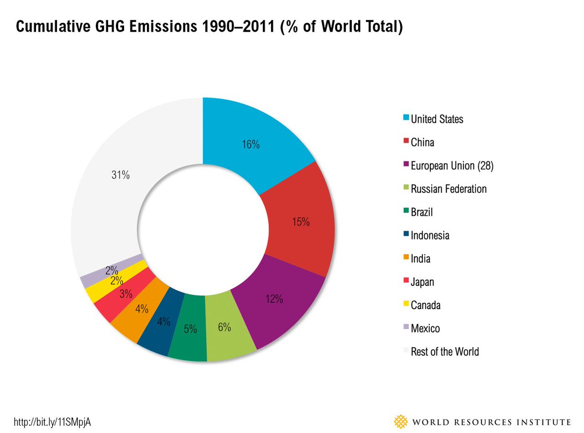 Faktanya: komitmen di bawah Paris Agreement saat ini MASIH JAUH untuk menahan laju pemanasan global di 2°C. Ambisi dan keseriusan harus terus didorong, baik untuk Indonesia *maupun* 9 negara dengan emisi terbesar lain yang btw menghasilkan 60-70% emisi global!