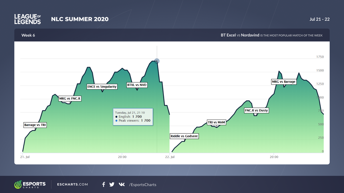 Esports Charts On Twitter 6th Week Nlc Summer 2020 Streams Stats Excel Vs Nordavindgg Is The Most Popular Match Of The Week Nlc Nlclol More Stats Https T Co P3ogyontng Https T Co E7izdy5oww