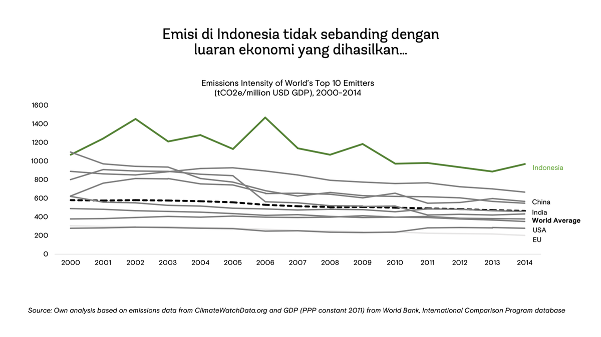 Menariknya, begitu emisi karbon dibandingkan dengan luaran ekonomi, terlihat inefisiensi ekonomi Indonesia (intensitas emisi tertinggi di dunia), kemungkinan karena kebanyakan emisi datang dari sektor hutan dan lahan yang nilai tambahnya cukup rendah.