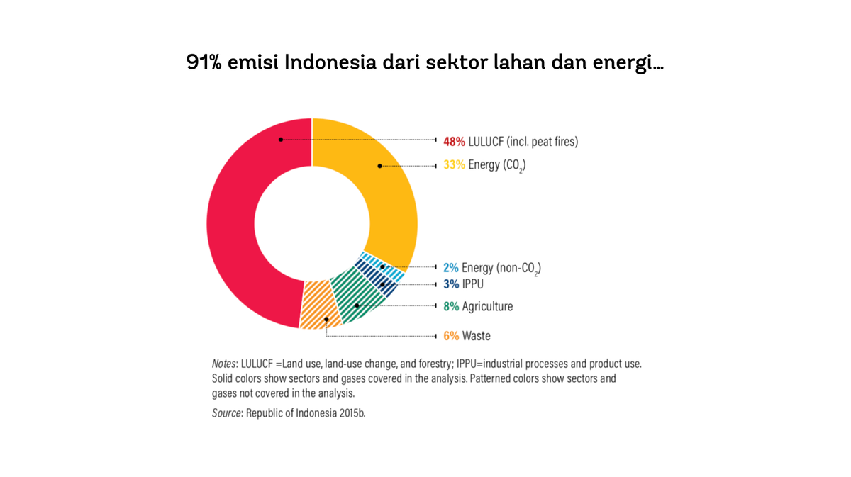 Menariknya, begitu emisi karbon dibandingkan dengan luaran ekonomi, terlihat inefisiensi ekonomi Indonesia (intensitas emisi tertinggi di dunia), kemungkinan karena kebanyakan emisi datang dari sektor hutan dan lahan yang nilai tambahnya cukup rendah.