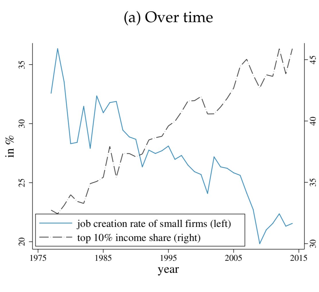 Two core trends of the last 40 years 👇:
1. Rising inequality
2. Declining firm creation 

Correlation is not causation? 

⁦⁦<a href="/td_econ/">Thomas Drechsel</a>⁩ today at 12pm ET in the ⁦<a href="/virtualmacrosem/">Virtual Macro Seminar</a>⁩ will provide data and a model to support a casual link 1. ➡️ 2.

Don’t miss it!