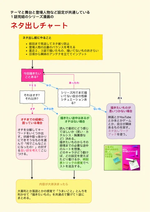 #ネームの描き方

①こんな感じでネタ出し(1枚目)
②文章で流れを書いていくプロット(2枚目)
③ネーム描いてみる
④時間を置いて直したいところを文章化(3枚目)
⑤ネーム描き直し(4枚目)

コマ割り難しいし何度も描き直したりネームは結構心がしんどい。
いろんな人の描き方が見たい。 