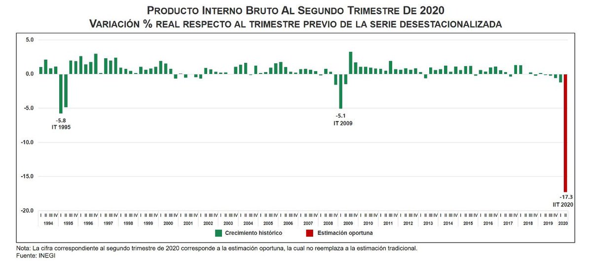 SantaellaJulio's tweet photo. #PIB la fuerte contracción trimestral del Producto Interno Bruto estimada en 2020-T2 (-17.3% t/t) es la mayor en la historia de este indicador macroeconómico y supera con creces las bajas en 1995-T1 (-5.8%) y 2009-T1 (5.1%). https://t.co/7Nhtz8B4bt