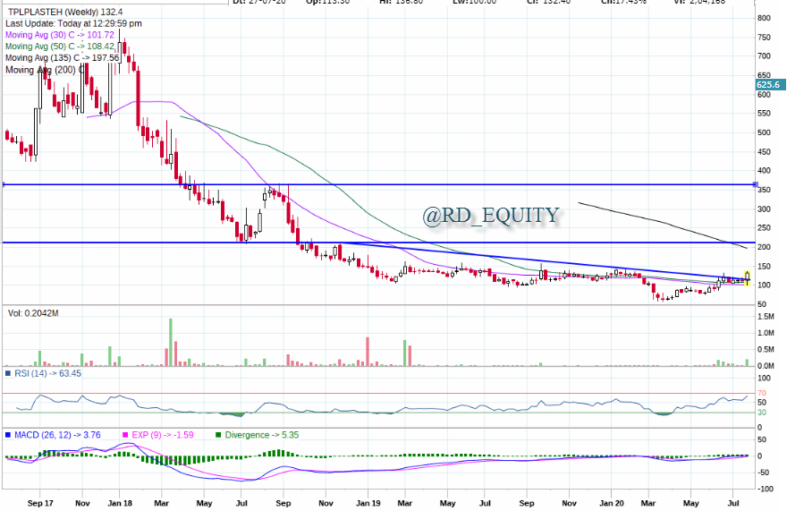 RD_Equity's tweet photo. #TPLPlastech ~ 132
#LongTerm #InvestmentIdea #PhaseAnalysis
👉Good PVA on Daily/weekly Charts
👉Trading above all important Moving avg on Daily Chart
👉I see it going to 210 and 370 in medium to long term and stop-loss below 100
👉it might test lots of patience in near term https://t.co/zSCwyX2KL0