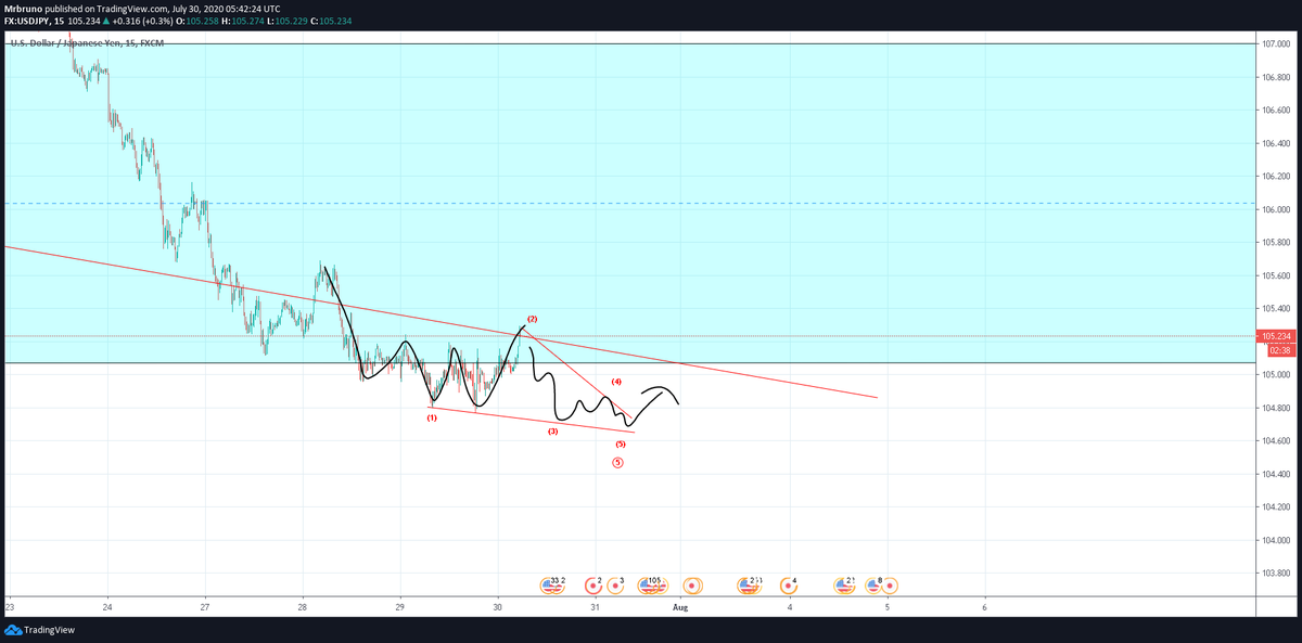 MisterBrunooo's tweet photo. bounce may take a little longer to come.. 👀💰🐻 $USDJPY $JPY #forex https://t.co/uEu4WkCHpI