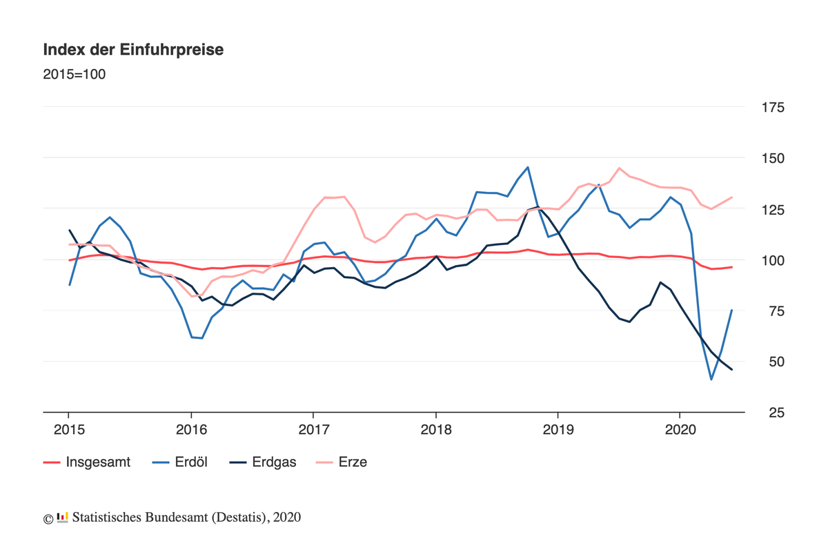 Die Importpreise waren im Juni 2020 um 5,1 % niedriger als im Juni 2019. #Destatis: Gegenüber dem Vormonat Mai 2020 stiegen die Importpreise im Juni um 0,6 %.  

Quelle: destatis.de/DE/Presse/Pres…