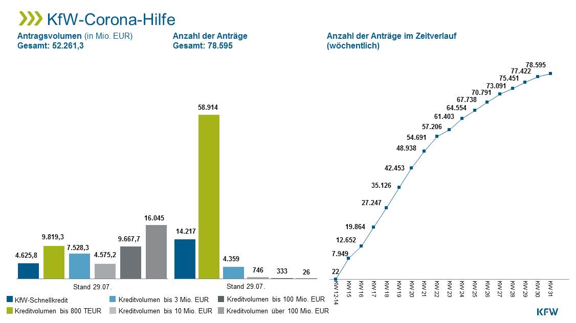 Zahlen und Fakten zur #KfWCoronaHilfe!
▶️ 14.217 Schnellkredit-Anträge
▶️ Antragsvolumen gesamt: 52,2 Mrd. EUR 
▶️ Anzahl der Anträge: 78.595
Stand: 29.07.2020
kfw.de/KfW-Konzern/Ne… 
#coronavirus @BMWi_Bund <a href="/BMF_Bund/">Bundesministerium der Finanzen</a>