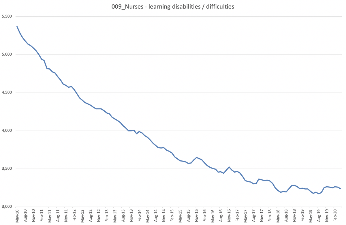 Interestingly, yesterday I raised issue of  #OurNHSPeople plan at  @NHS_HealthEdEng All-England Learning Disability Nursing Steering Group. We had a presentation about workforce numbers. I asked about how much work would be reflected in plan.  #OurNHSPeople  #WeAreTheNHS