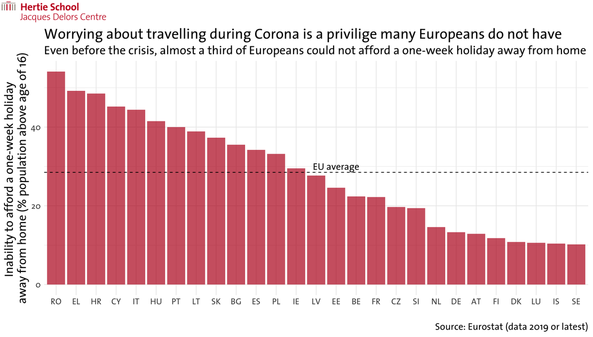 As #EU member states discuss summer travel arrangements in times of #Corona, our #ChartOfTheWeek by <a href="/niredeker/">Nils Redeker</a> shows that even before this crisis, economic #inequalities left a large share of Europeans unable to afford holidays away from home.