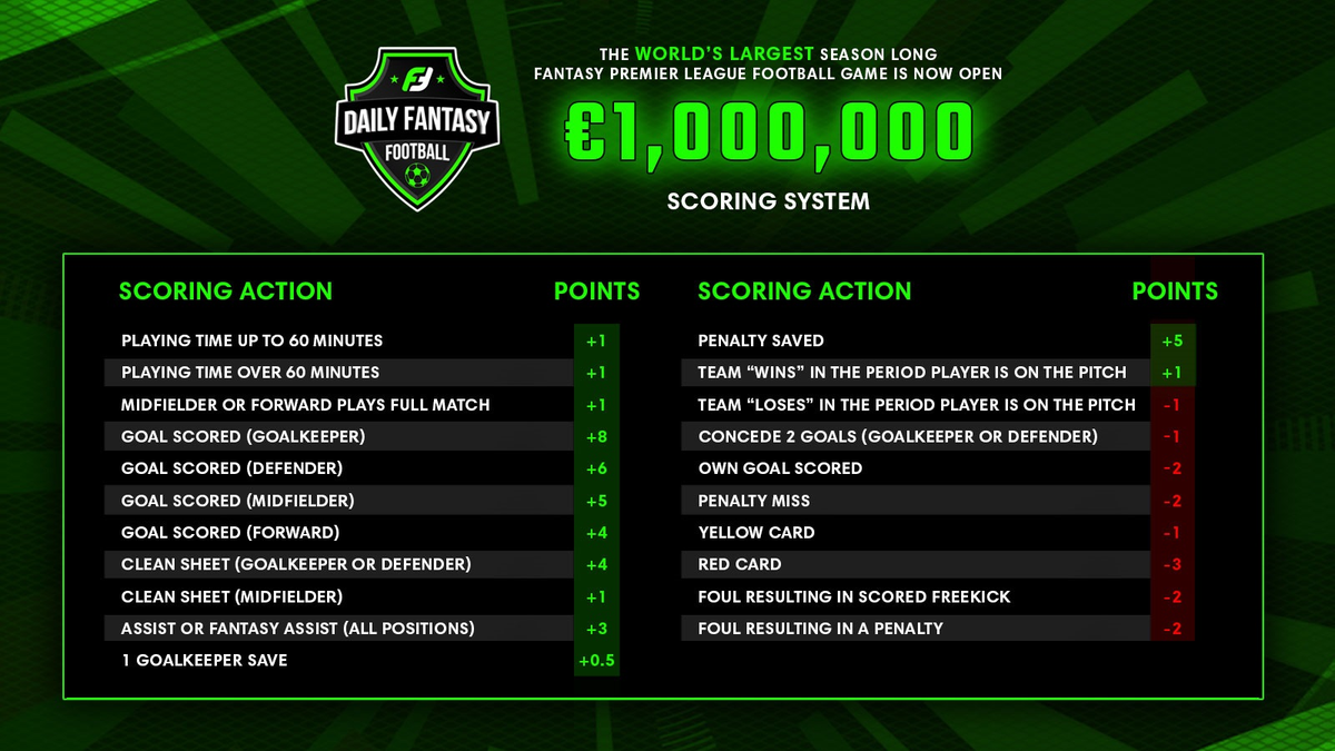 I've had DMs asking about the scoring differences between  #FPL and  @Fanteam_UK's new season-long million euro game, and the impact of these changes on the initial team selection strategy. Here are 5 things I like (and 1 change I don't)