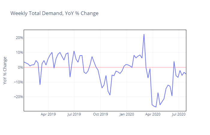 11/nThis is also why we put the dataset out in the public domain, for people to draw their own conclusions. I also have to address the apparent recent rebound in demand. Because of daily noise this should be looked at on at least weekly time scales