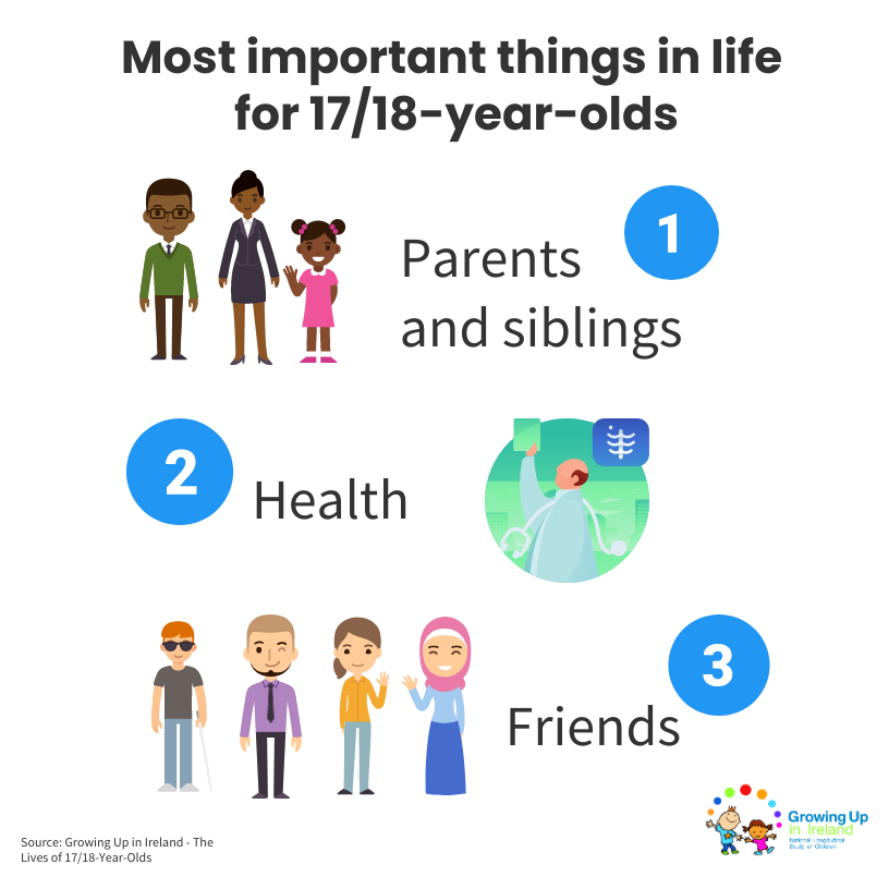 GrowingUpIre's tweet photo. The Growing Up in Ireland report out today has some fascinating insights into ‘The Lives of 17/18-Year-Olds’.  We’re going to be sharing a few this morning – first up, the important things in life with 'parents and siblings' top of the list @ESRIDublin @DeptDCYA @tcddublin https://t.co/fcEZ8ICBRl