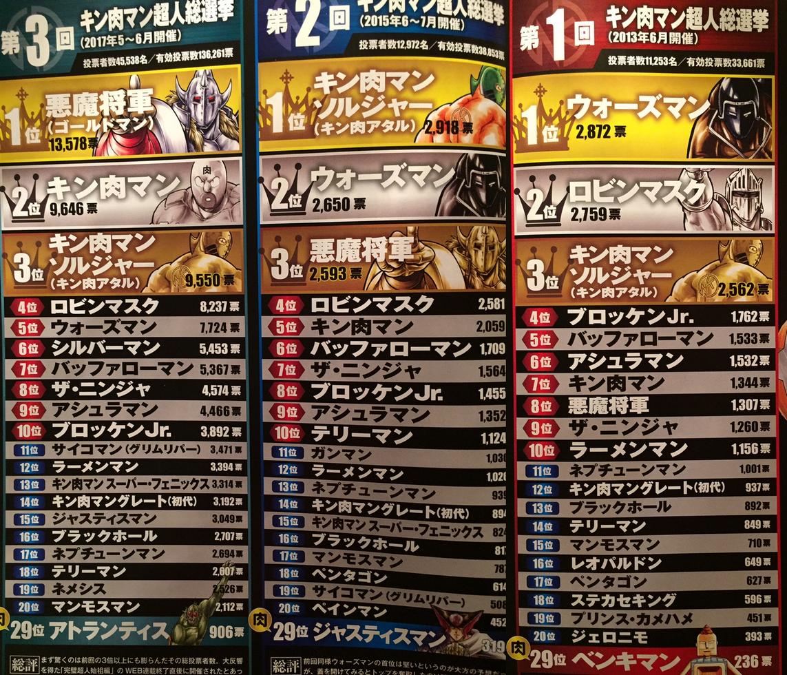 ゆでたまご嶋田 今日は プロレス記念日 漫画 キン肉マン 好きなキャラbest3 ふたまん Yahoo ニュース キン肉マン アニメ化 キン肉マンアニマ化希望 T Co 1g4gwfjlsz