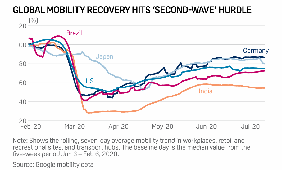 SPGEnergyOil's tweet photo. ICYMI: Second-wave #coronavirus fears trigger rethink on #oil demand recovery
➡️ Oil demand rebound by 2022 in doubt
➡️ Japanese mobility slumps after infection spike
@RobPana reports: https://t.co/8pKLbNos3d
#PlattsAnalytics #COVID19 #OOTT https://t.co/co44RWx3YN