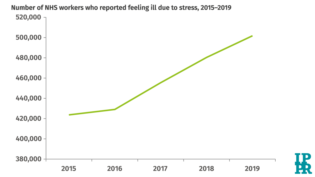 The health service is severely understaffed, causing increased strain on healthcare professionals ‍‍‍ ‍For the UK to meet top international standards, the UK needs 49,600 more long-term care workers; 70,000 more doctors and 220,000 more nurses (3/7)