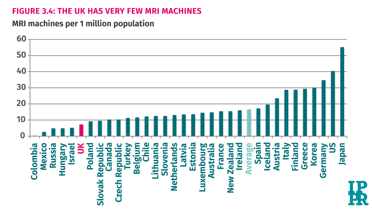 The UK is very short of CT and MRI scanners compared to similar advanced countries. Our adoption of new treatments and tech is also markedly slower  (4/7)
