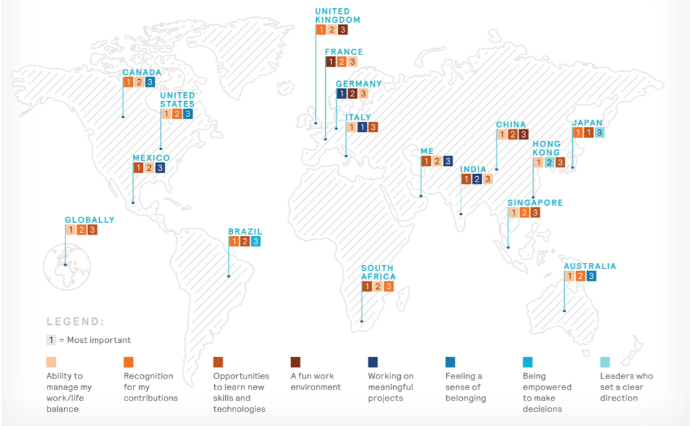 CompportTech's tweet image. We believe that curation is the key to making the work experience resonate.

So, what helps employees thrive at work?
Here&apos;s what employees around the world had to say. 👇

Source: @mercer&apos;s 2020 Global Talent Trends Study

#HumanResources #EmployeeSatisfaction #WorkplaceWellness