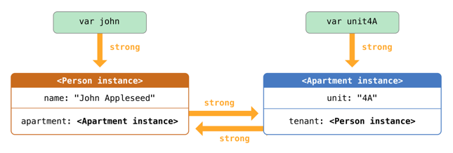 Here's what all of that looks like. 'Strong' means strong reference. We'll get into the other types soon enough. For now, just note that strong references are the default.11/