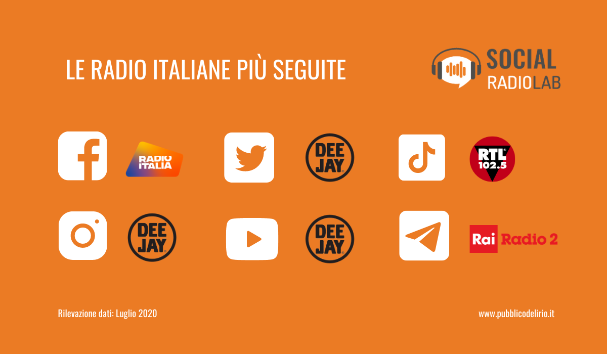 socialradiolab's tweet photo. 🎙 Cosa hanno combinato le #radio italiane sui #socialmedia nel primo semestre 2020? Ѐ appena uscito il report #SocialRadioLab con tutti i dati su #Facebook, #Instagram, #Twitter, #YouTube e, per la prima volta, su #TikTok e #Telegram 💥 @TalkwalkerIT https://t.co/JlLplIxLP1 https://t.co/REGvTuoNYU
