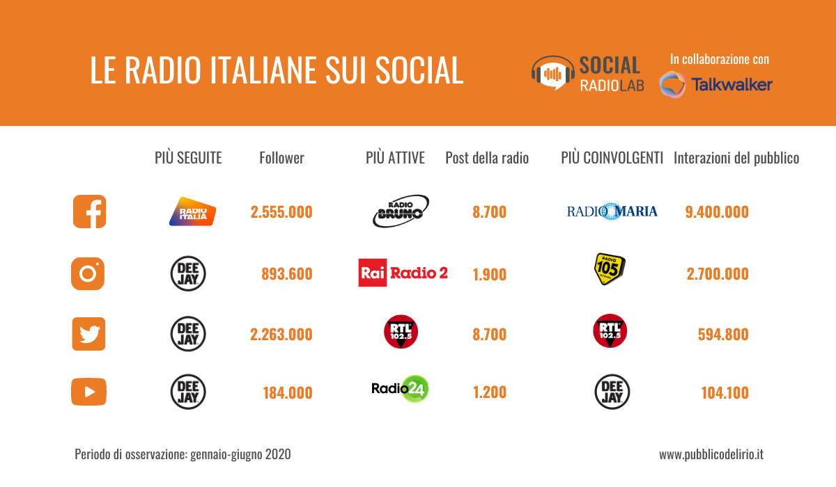 socialradiolab's tweet photo. 🎙 Cosa hanno combinato le #radio italiane sui #socialmedia nel primo semestre 2020? Ѐ appena uscito il report #SocialRadioLab con tutti i dati su #Facebook, #Instagram, #Twitter, #YouTube e, per la prima volta, su #TikTok e #Telegram 💥 @TalkwalkerIT https://t.co/JlLplIxLP1 https://t.co/REGvTuoNYU