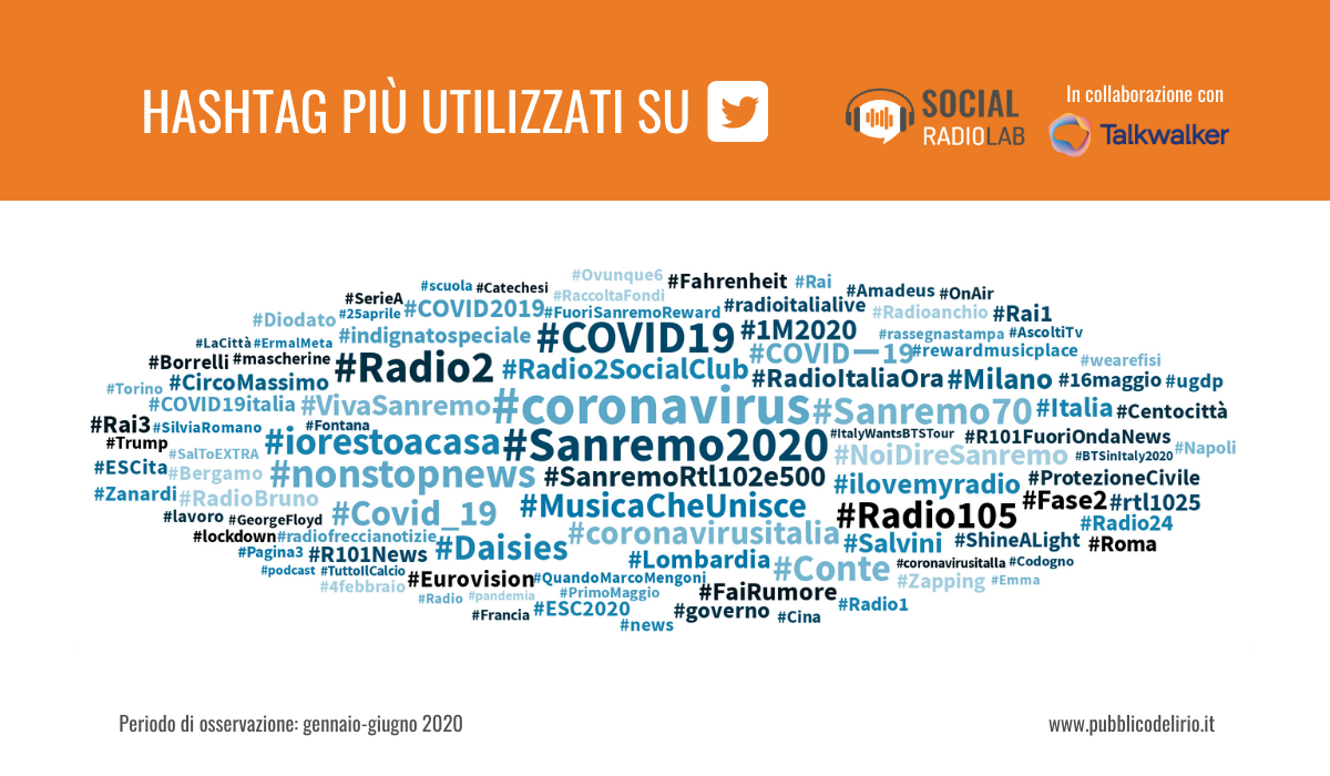 socialradiolab's tweet photo. 🎙 Cosa hanno combinato le #radio italiane sui #socialmedia nel primo semestre 2020? Ѐ appena uscito il report #SocialRadioLab con tutti i dati su #Facebook, #Instagram, #Twitter, #YouTube e, per la prima volta, su #TikTok e #Telegram 💥 @TalkwalkerIT https://t.co/JlLplIxLP1 https://t.co/REGvTuoNYU
