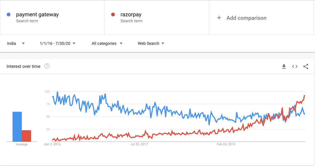 The awesome feeling when your brandname overtakes the industry term! 🙌
