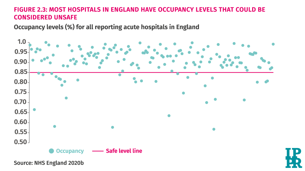 Underinvestment in social and community care left 4 in 5 hospitals with ‘dangerously low’ spare beds as the crisis hit While the NHS in England was not overrun, the government was forced to make harmful policies such as the mass discharge of patients into care settings (2/7)