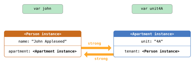 So if we set var john and var unit4a to nil, that removes the references between the variables and their respective instances. We now have a memory leak. iOS will not remove those instances from memory because each still has a reference count of one — it's counterpart.12/