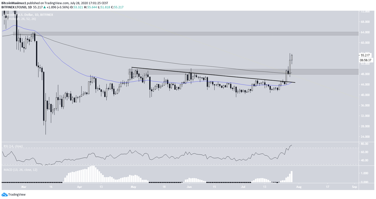 Beincrypto_DE's tweet photo. Jüngst konnte der Preis von #Litecoin #LTC eine fallende Widerstandslinie durchbrechen. Das verschaffte dem Kurs bullisches #Momentum &amp; wirft die Frage auf, ob #LTC nun dem Vorbild von #Bitcoin (BTC) und #Ethereum (ETH) folgen wird: https://t.co/X1J2EZk3aR

#CryptoNews @litecoin https://t.co/ke0MNeL6r8