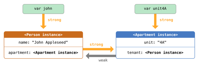 So now if we set var john and var unit4a to nil, the Person instance will have no strong references to it. The count is zero & iOS removes it from memory. With the Person instance gone, the Apartment instance has no references to it and it is removed as well. Cool right?!15/