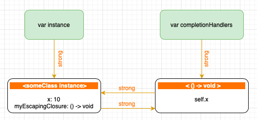 Once we call the doSomething method on the instance, we've created a retain cycle. Even if we remove var instance's and var completionHandler's strong references to the class instance and closure respectively (lines 8 & 9), the instance and closure remain in memory.19/