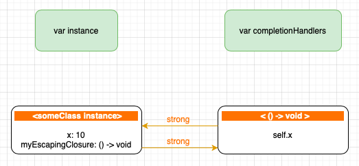 Once we call the doSomething method on the instance, we've created a retain cycle. Even if we remove var instance's and var completionHandler's strong references to the class instance and closure respectively (lines 8 & 9), the instance and closure remain in memory.19/