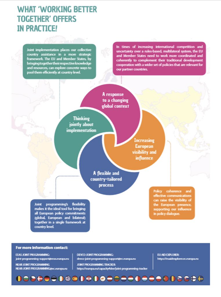 SarazinLaurent2's tweet photo. Team Europe is about #WorkingBetterTogether in all our partner countries: the EU and its Member States use more &amp; more #JointProgramming and #JointImplementation in external action.
Our brochure explains this in a simple way:
https://t.co/1kvMMOtfH0
#TeamEurope #StrongerTogether https://t.co/reMiNbFyEa