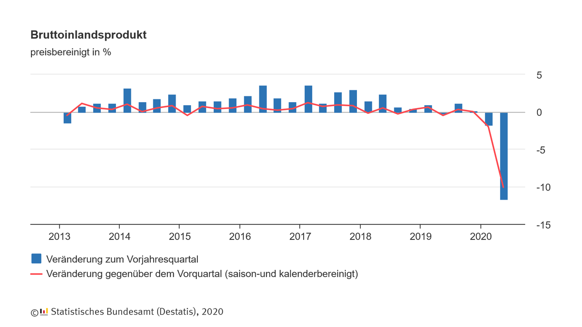 #Bruttoinlandsprodukt im 2. Quartal 2020 um 10,1 % niedriger als im Vorquartal.
Auswirkungen der #Corona-Pandemie führen zu historischem Rückgang – deutlich stärker als während der Finanzmarkt- und Wirtschaftskrise. Mehr dazu: destatis.de/DE/Presse/Pres… #Wirtschaft