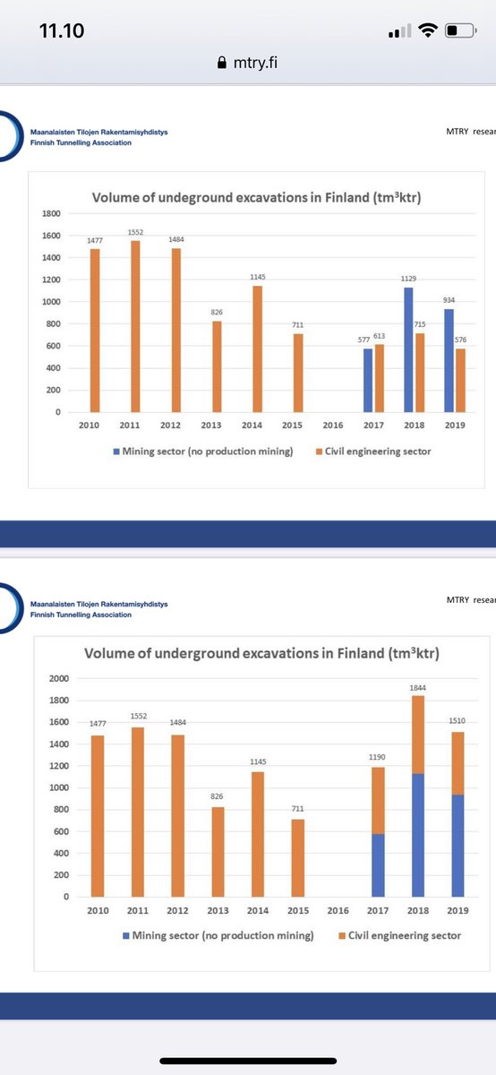 Maanalainen louhinta korkealla tasolla kaivosteollisuuden ansiosta. Kalliorakentaminen v. 2019 oli 0,6 milj.m3, hieman vähemmän kuin aikaisemmin. Maanalaisten kaivosten valmistelevat työt 0,9 milj.m3. Yhteensä 1,5 milj.m3 vastaa vuosikymmenen alun korkeita lukemia: