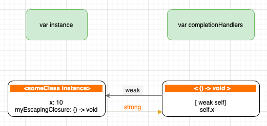 With that change there are no strong references to our instance and iOS removes it from memory.Let's wrap this up.21/