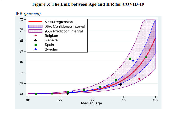 This is a really carefully done, interesting meta-analysis of IFR by age. Unfortunately not many samples (the same snag we've run into), but a great paper nonetheless https://www.medrxiv.org/content/10.1101/2020.07.23.20160895v1