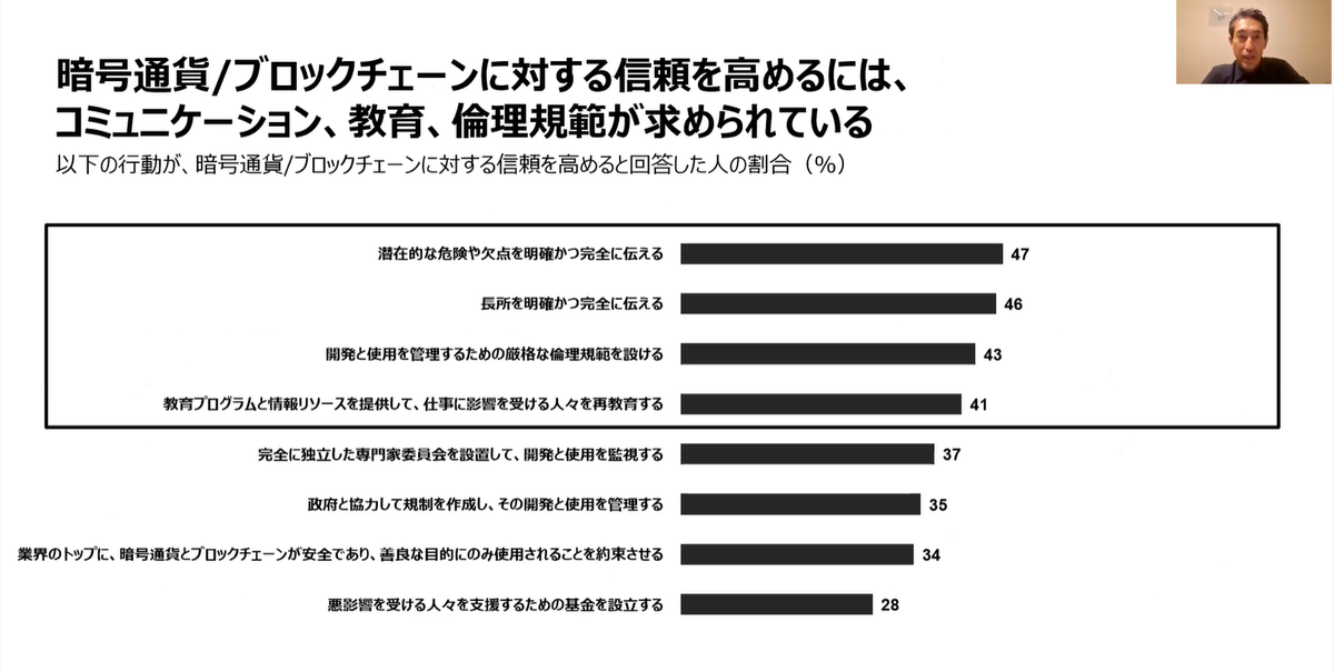 JCBA_org's tweet image. 【JCBA7月勉強会開催報告】
第一部ではFATFのトラベル・ルールのレビュー及び準拠対応についてElliptic Japan様とSygna様より、
第二部では暗号資産の各国市場毎の信頼度調査と獲得に向けてEdelman Japan様より、
それぞれご講演いただき、100名近くの方にご視聴いただきました！