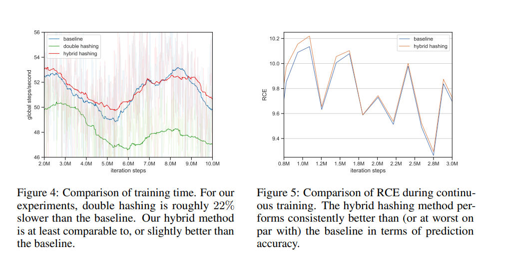 We have 2 papers accepted to recsys 2020. One of them is Model Size Reduction Using Frequency Based Double Hashing for Recsys. We proposed a hybrid hashing method to combine both frequency and double hashing without compromising performance. arxiv.org/pdf/2007.14523…