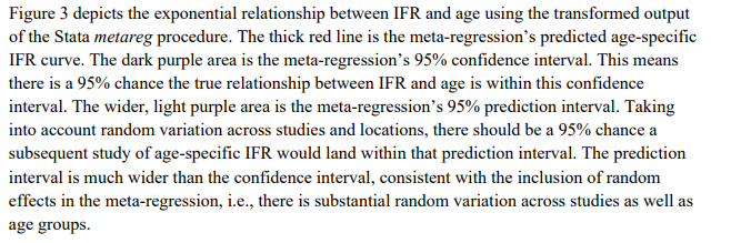 They found that IFR increased exponentially by age ~regardless of the age group~So, for example, a 40yo might be at a 0.05% risk, a 50yo a 0.14% risk, and a 60yo at a 0.5% risk