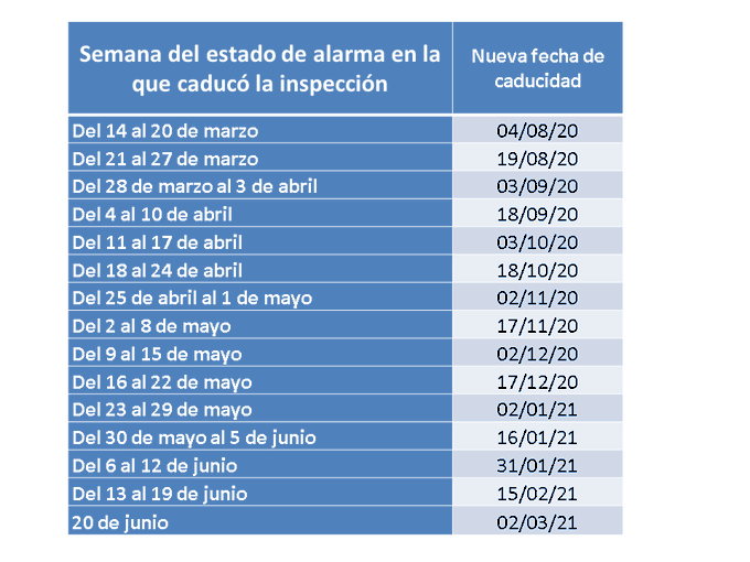 POZOpolicia's tweet photo. ☀Buenos días #pozoblanco

🔧 ¿ITV CADUCADA durante el pasado Estado de Alarma🇪🇸?

¿Cuál es la vigencia EXTRA de la ITV de mi🚘?

▶ Columna Izquierda: Fecha en la que caducó

▶ En la columna de la derecha: Nueva fecha de vigencia https://t.co/ujI1GloNFs