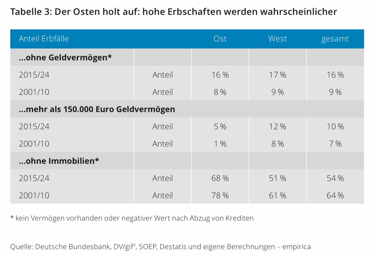 Facts on inheritances in Germany #3:Inheritances are distributed highly unequally across regions in Germany, which are very low in East Germany, also as private ownership was limited before reunification. https://www.empirica-institut.de/fileadmin/Redaktion/Publikationen_Referenzen/PDFs/DIA_Studie_Erben_in_Deutschland_HighRes.pdf