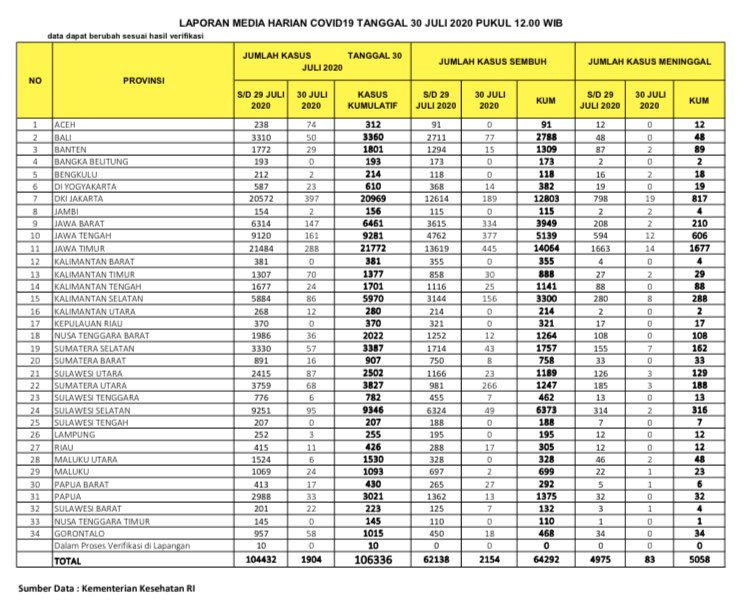 BNPB_Indonesia's tweet photo. Update Infografis percepatan penanganan COVID-19 di Indonesia per tanggal 30 Juli 2020 Pukul 12.00 WIB. 
#BersatuLawanCovid19 https://t.co/K9GThkDn9I