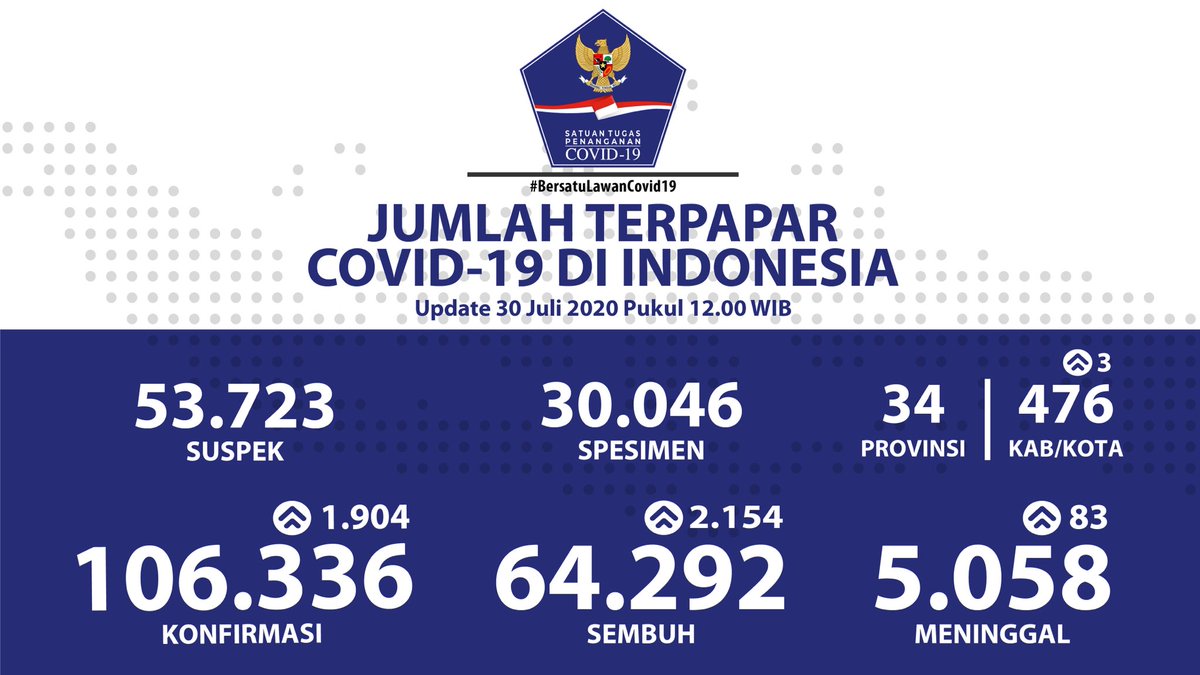 BNPB_Indonesia's tweet photo. Update Infografis percepatan penanganan COVID-19 di Indonesia per tanggal 30 Juli 2020 Pukul 12.00 WIB. 
#BersatuLawanCovid19 https://t.co/K9GThkDn9I