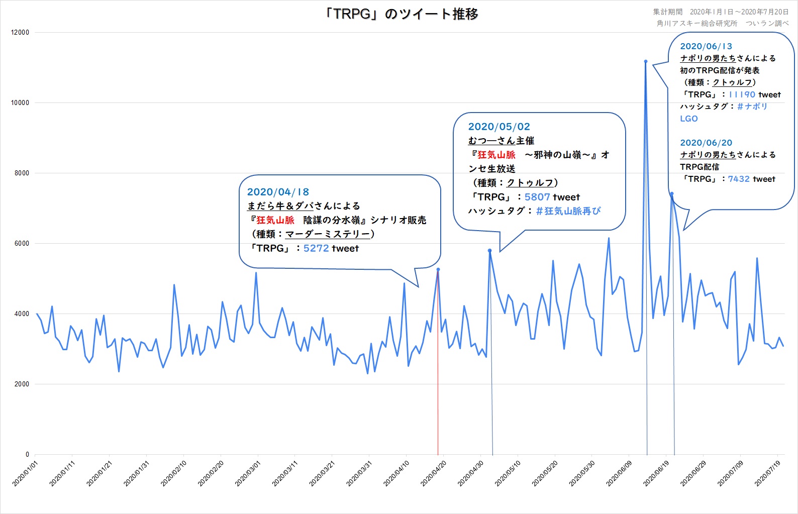 幅広い世代に愛されるtrpgをtwitter分析 有名実況者も続々挑戦中 ついラン