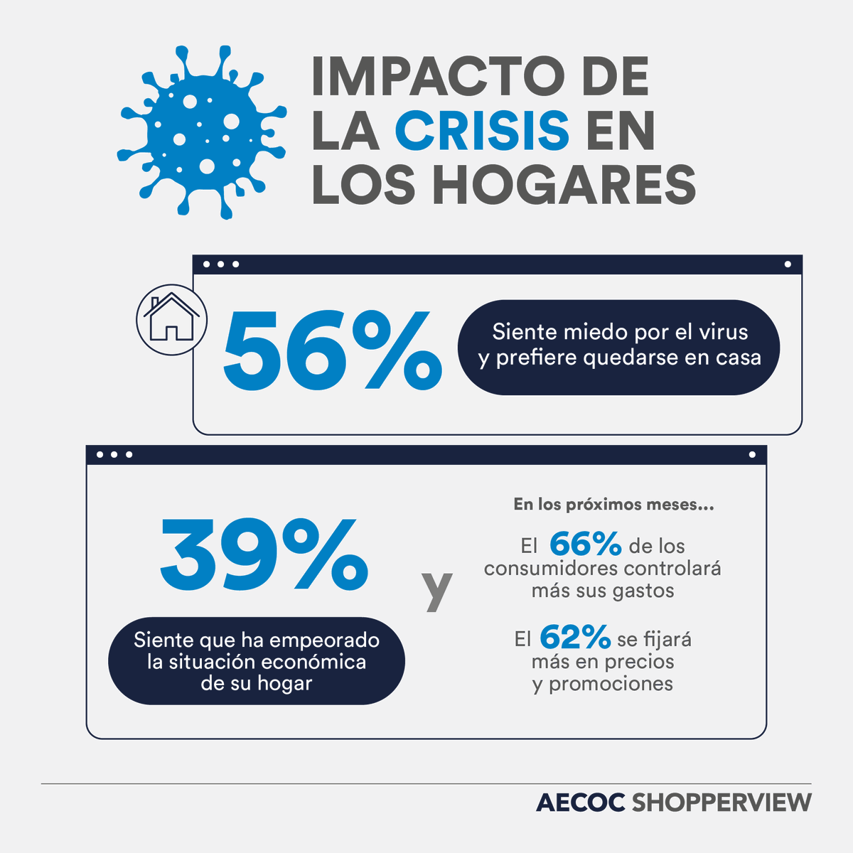 AECOC_ES's tweet image. El shopper sigue preocupado por el virus y por la situación económica de su hogar. 😷 ¿Quieres saber cómo esto afecta a sus decisiones de compra? 🤔 En las próximas semanas iremos publicando los datos más relevantes de la última oleada de nuestro estudio #Shopperview con @40dbES.
