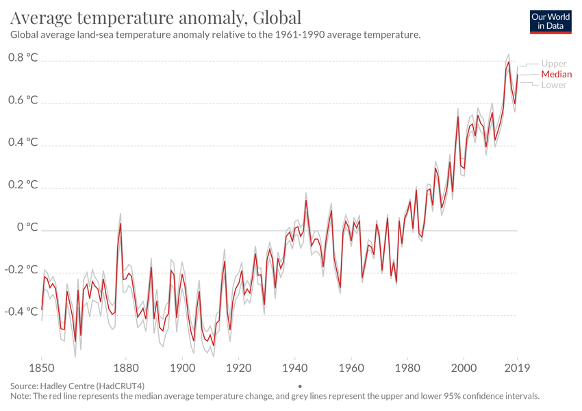 A tale of two graphs: kiri, anomali kenaikan suhu rata-rata global sejak awal mula revolusi industri vs. kanan, total emisi CO2 ke udara. Hmm kenapa pola keduanya mirip ya?