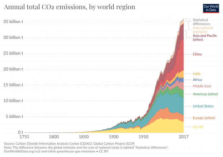 A tale of two graphs: kiri, anomali kenaikan suhu rata-rata global sejak awal mula revolusi industri vs. kanan, total emisi CO2 ke udara. Hmm kenapa pola keduanya mirip ya?