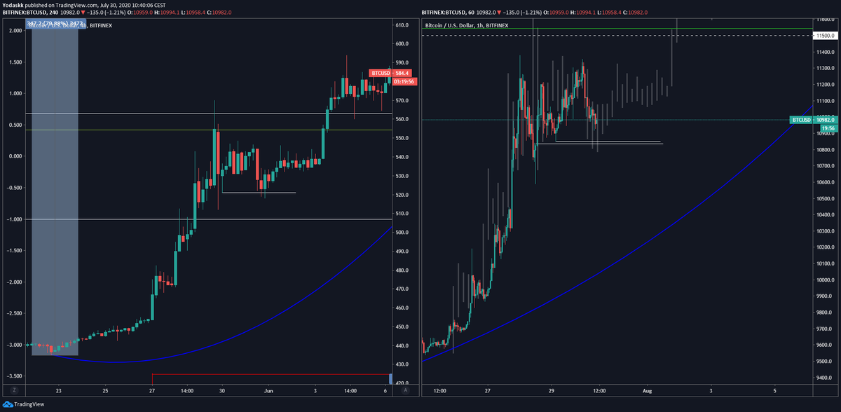  $btc My reasoning for the 10.8k longFractal pushed to the top of the range too, and got rejected before going range low to take the lows/stopsOn the right a zoom in (1hr) version.Go to range low to Take those lows/stops at 10840 and a strong reaction would be bullish to me