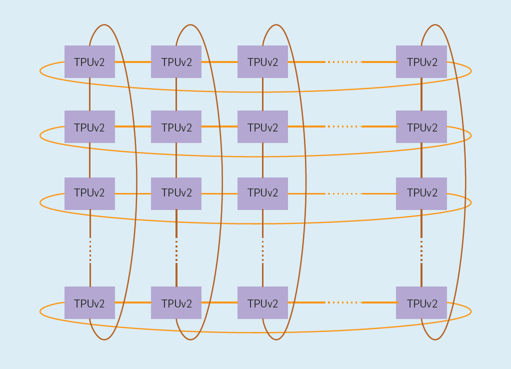 Network is a 16x16 torus, they insist on bisection bandwidth which is not relavant in  #DeepLearning. Global bandwidth may be but rings are key. The "2.5x over [] cluster" seems bogus, just have five lanes per link going into five switches for a 5x speedup. It's really about cost!